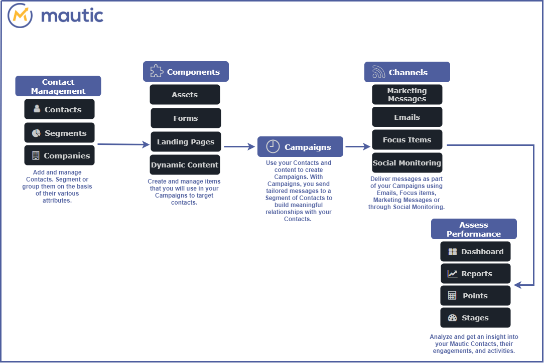 Mautic Workflow