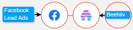 Select Facebook Lead Ads and Beehiiv to connect them using Integrately