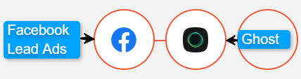 Select Facebook Lead Ads and Ghost to connect them