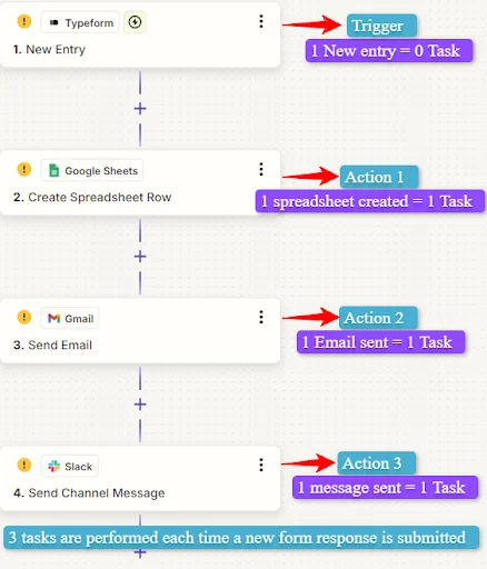 How do Tasks work in Zapier