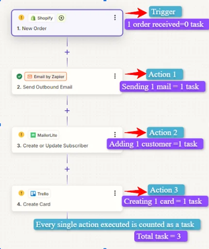 How are the Tasks counted in Zapier
