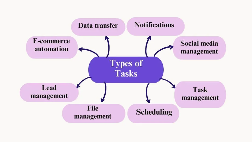 What are the types of task in Zapier
