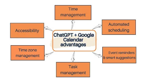 Advantages of ChatGPT and Google Calendar integration
