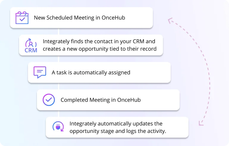 Use Case 1: Perfect CRM Synchronization